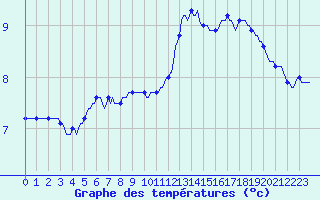 Courbe de tempratures pour Montrodat (48)