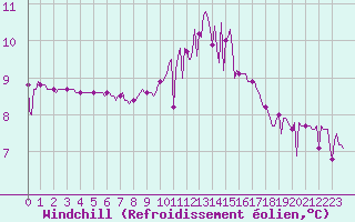 Courbe du refroidissement olien pour Berson (33)