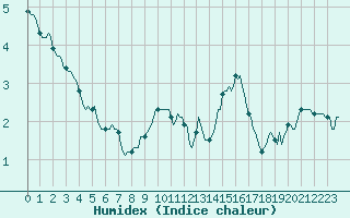 Courbe de l'humidex pour Montrodat (48)