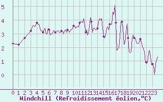Courbe du refroidissement olien pour Mazinghem (62)