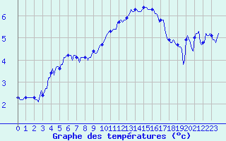 Courbe de tempratures pour Bonnecombe - Les Salces (48)