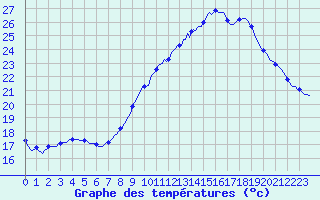 Courbe de tempratures pour Grasque (13)