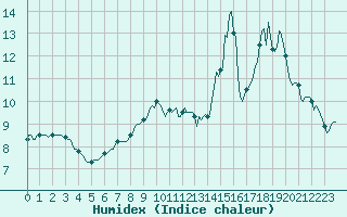 Courbe de l'humidex pour Bulson (08)
