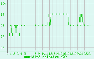 Courbe de l'humidit relative pour Saint-Laurent-du-Pont (38)