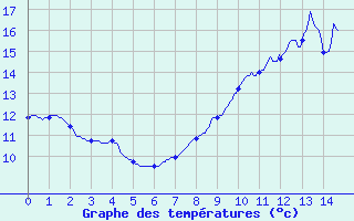 Courbe de tempratures pour Beaumont (37)