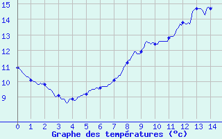 Courbe de tempratures pour Cros (63)