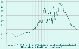 Courbe de l'humidex pour Sgur-le-Chteau (19)