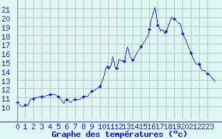 Courbe de tempratures pour Saint-Haon (43)