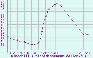 Courbe du refroidissement olien pour Pinsot (38)