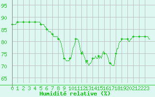 Courbe de l'humidit relative pour Lagny-sur-Marne (77)