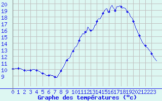Courbe de tempratures pour Luc-sur-Orbieu (11)