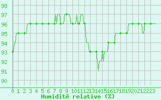 Courbe de l'humidit relative pour Lans-en-Vercors - Les Allires (38)