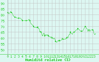 Courbe de l'humidit relative pour Puimisson (34)