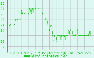 Courbe de l'humidit relative pour Pointe du Plomb (17)