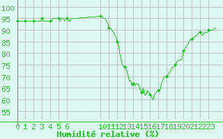 Courbe de l'humidit relative pour Hd-Bazouges (35)