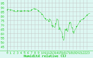 Courbe de l'humidit relative pour Herserange (54)