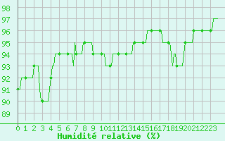 Courbe de l'humidit relative pour Saint-Martin-de-Londres (34)