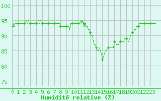 Courbe de l'humidit relative pour Woluwe-Saint-Pierre (Be)