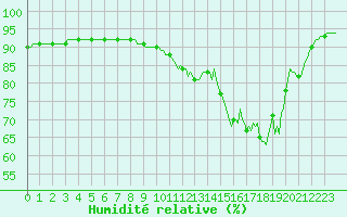 Courbe de l'humidit relative pour Brigueuil (16)