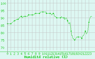 Courbe de l'humidit relative pour Sorgues (84)