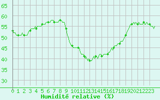 Courbe de l'humidit relative pour San Chierlo (It)