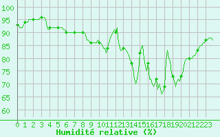 Courbe de l'humidit relative pour Saverdun (09)