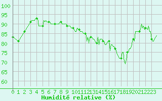 Courbe de l'humidit relative pour Ringendorf (67)