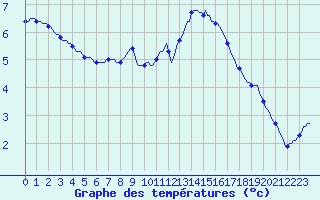 Courbe de tempratures pour Hestrud (59)