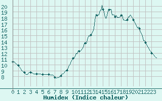 Courbe de l'humidex pour Lhospitalet (46)