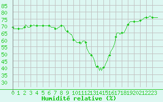 Courbe de l'humidit relative pour Narbonne-Ouest (11)