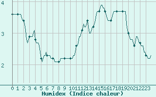 Courbe de l'humidex pour Trgueux (22)