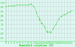 Courbe de l'humidit relative pour Monts-sur-Guesnes (86)