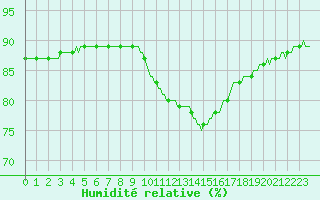 Courbe de l'humidit relative pour Xertigny-Moyenpal (88)