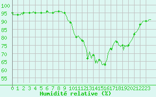 Courbe de l'humidit relative pour Berson (33)