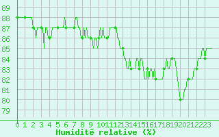 Courbe de l'humidit relative pour Luzinay (38)