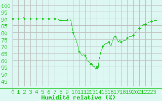 Courbe de l'humidit relative pour Abbeville - Hpital (80)