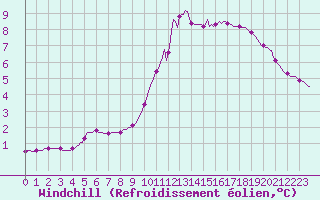 Courbe du refroidissement olien pour Douzy (08)