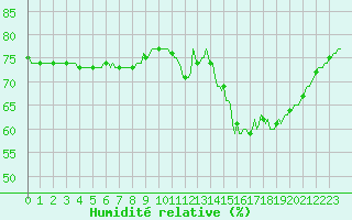 Courbe de l'humidit relative pour Courcouronnes (91)