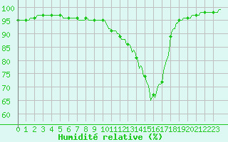 Courbe de l'humidit relative pour Forceville (80)