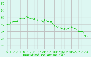 Courbe de l'humidit relative pour Paris Saint-Germain-des-Prs (75)