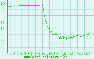 Courbe de l'humidit relative pour Lemberg (57)