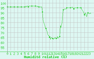 Courbe de l'humidit relative pour Estoher (66)