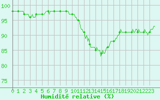Courbe de l'humidit relative pour Brigueuil (16)