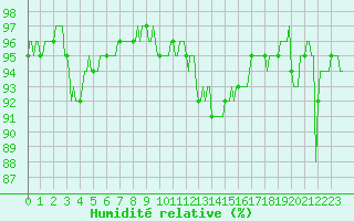 Courbe de l'humidit relative pour Saint-Paul-des-Landes (15)