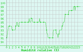 Courbe de l'humidit relative pour Montrodat (48)