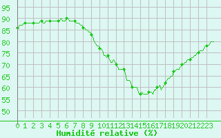 Courbe de l'humidit relative pour Luc-sur-Orbieu (11)