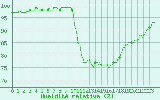 Courbe de l'humidit relative pour Beernem (Be)