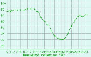 Courbe de l'humidit relative pour Aniane (34)