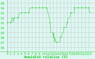 Courbe de l'humidit relative pour Orschwiller (67)