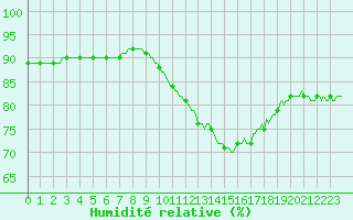 Courbe de l'humidit relative pour Brugge (Be)